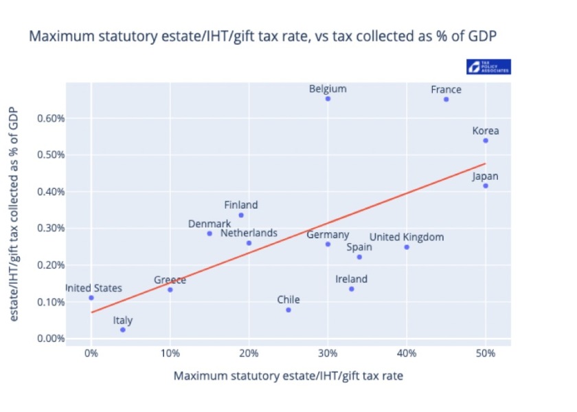 To think scrapping inheritance tax would not be popular with voters