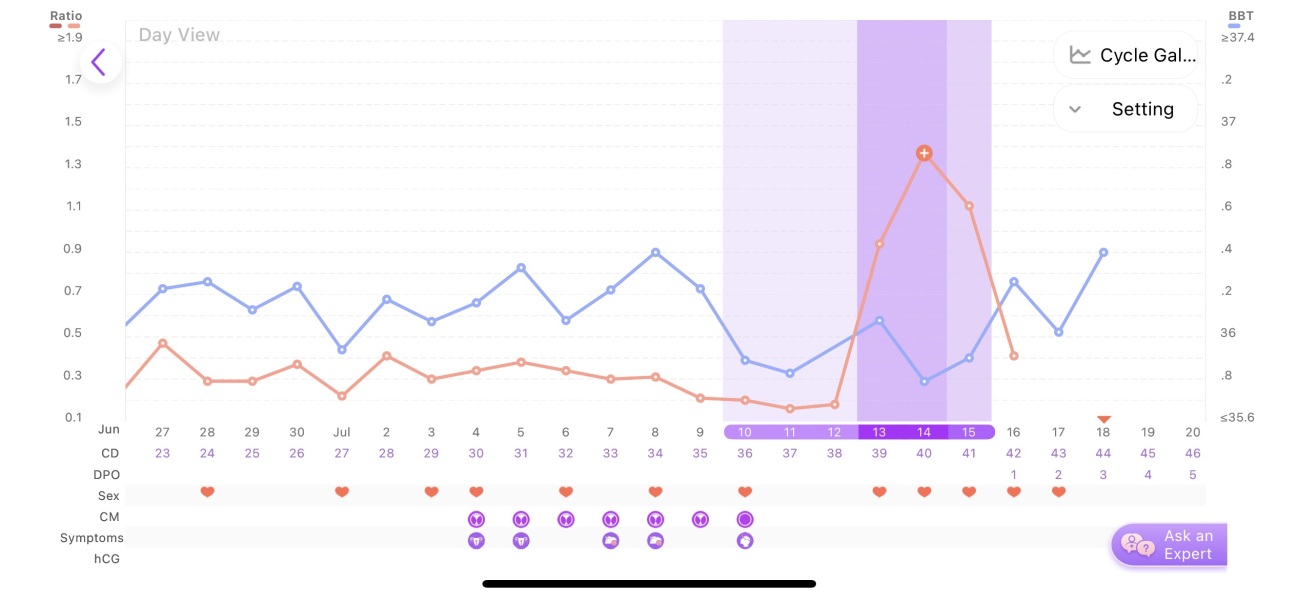 BBT after peak OPK advice