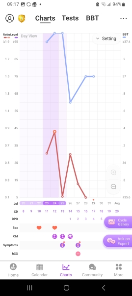 Charts and tests 