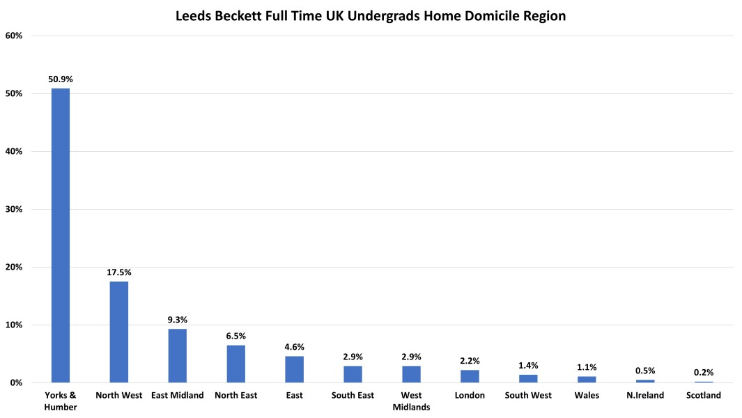 York, Durham, Exeter