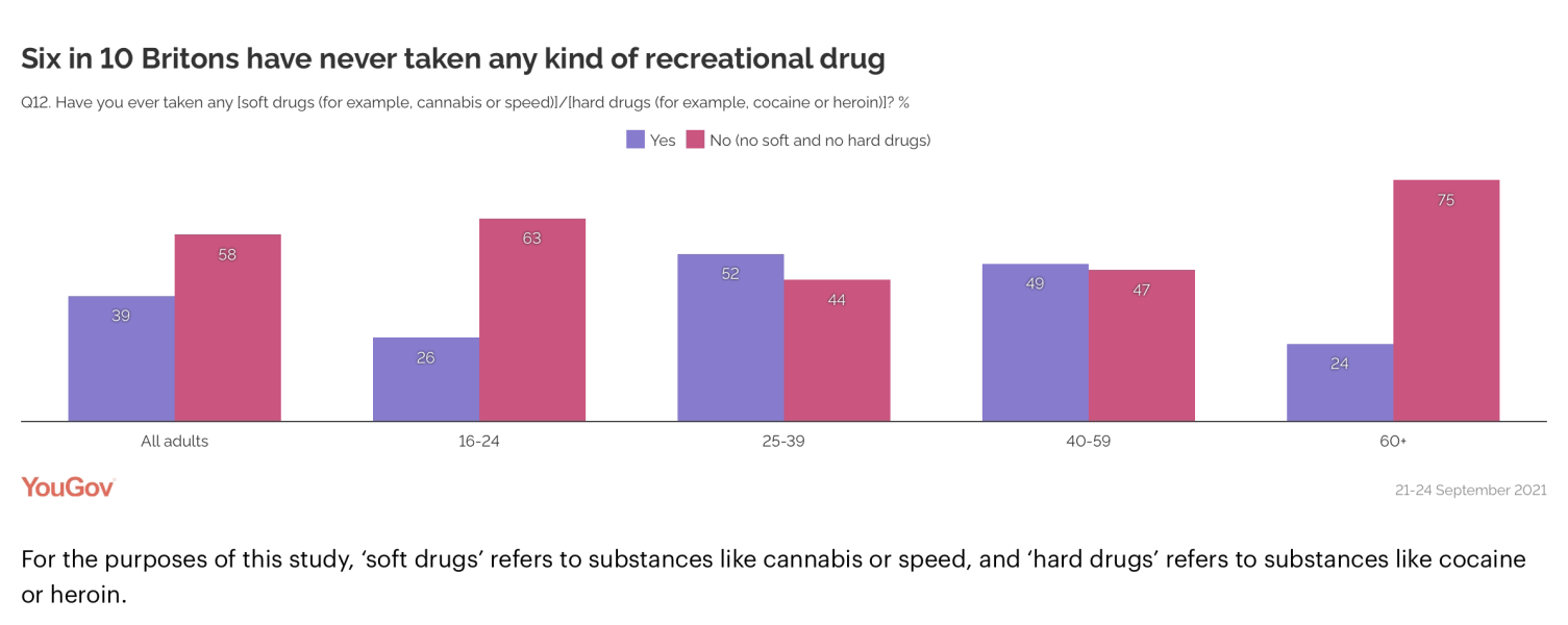 Past drugs and casual sex