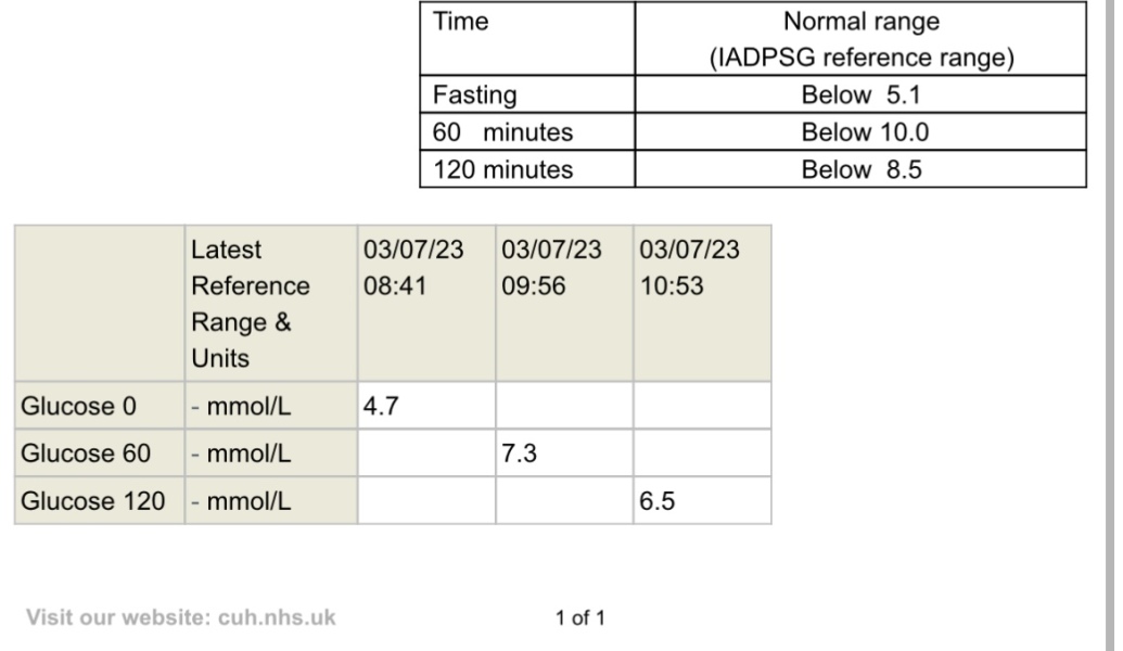 Do I have gestational diabetes?