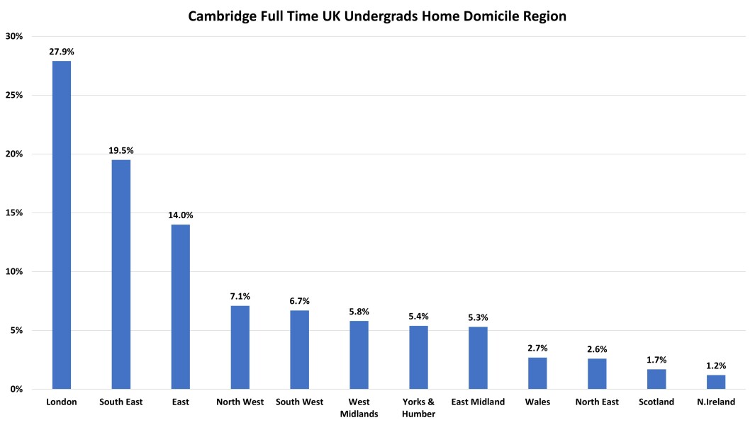 York, Durham, Exeter