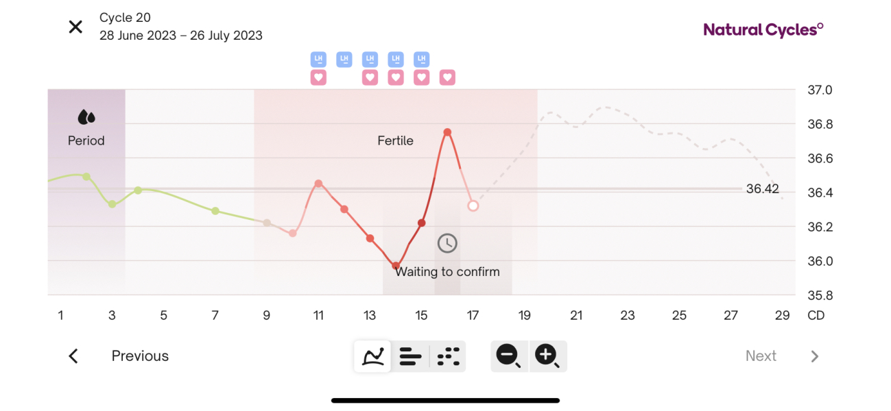 TTC cycle #5 - 28 years old