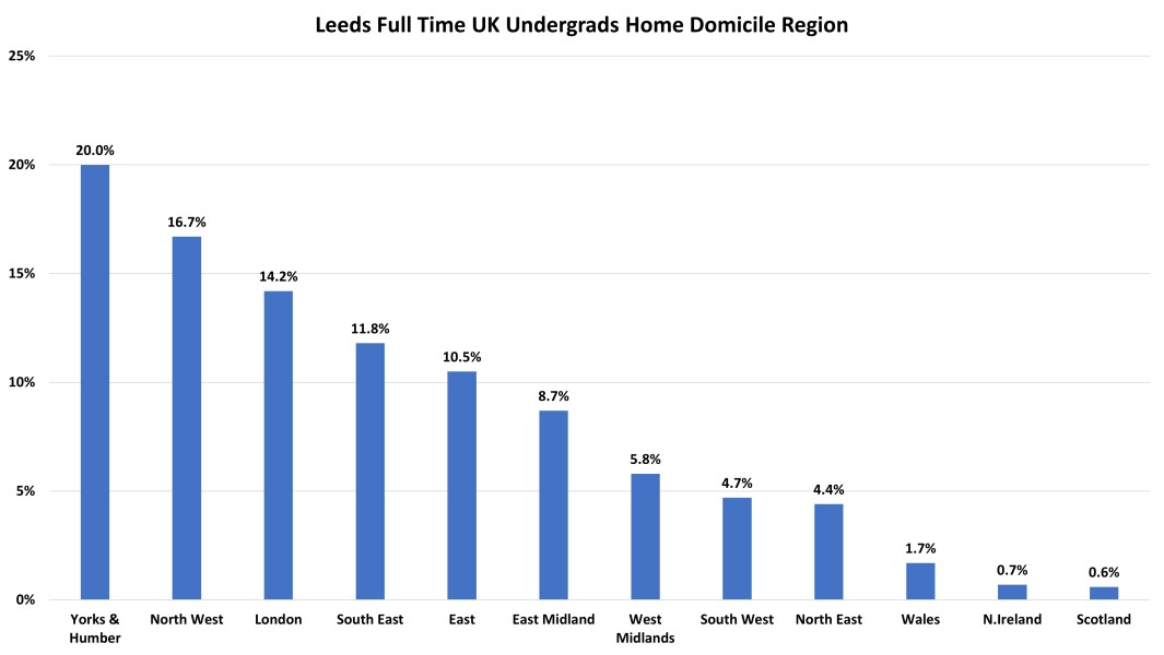 York, Durham, Exeter