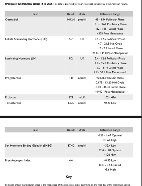 Hormone test results