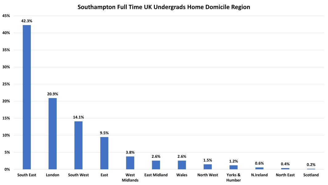 York, Durham, Exeter