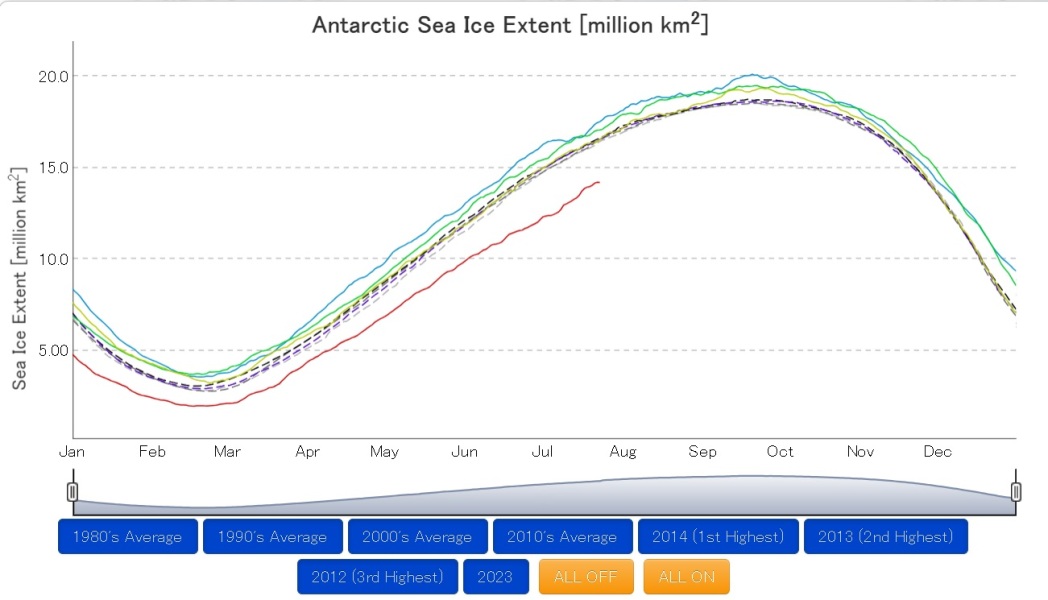 Climate change.....it's too late to stop it, isn't it ?