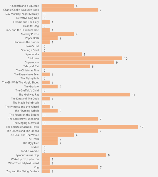 Best & worst Julia Donaldson book? (In your opinion)