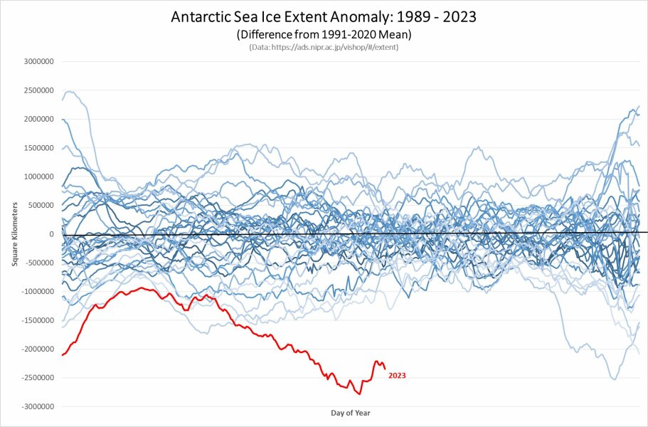 Climate change