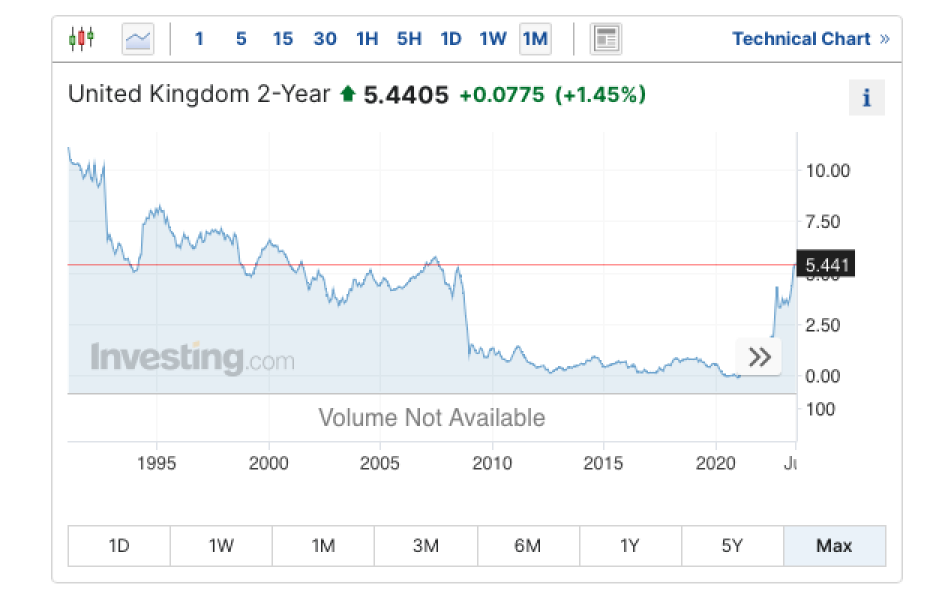 Will house prices fall sufficiently to offset the increase in interest rates 