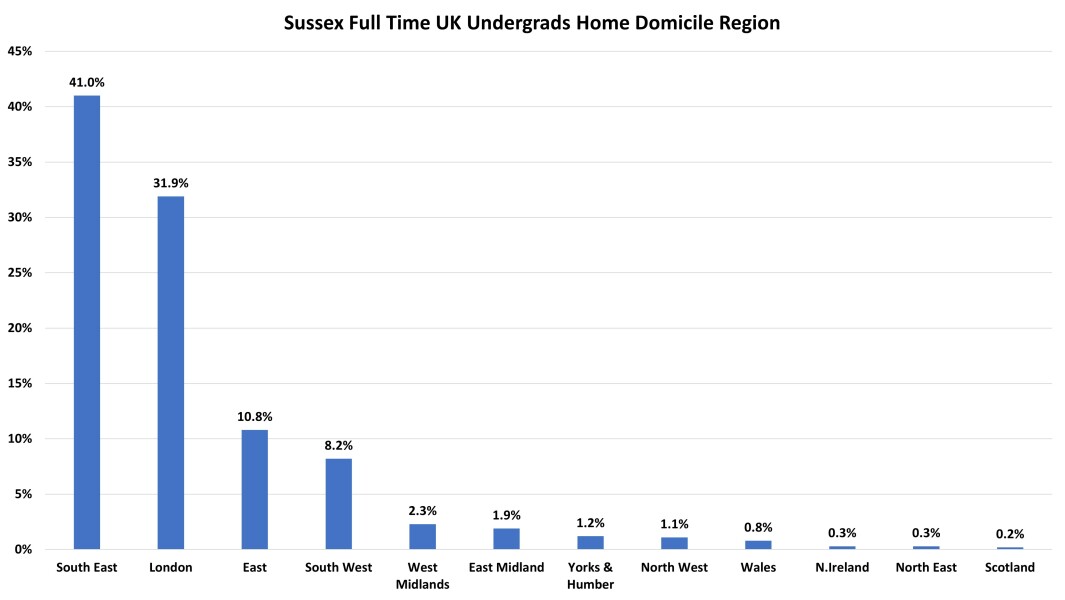 York, Durham, Exeter