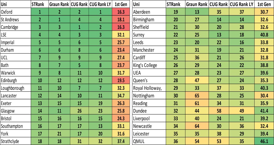 York, Durham, Exeter