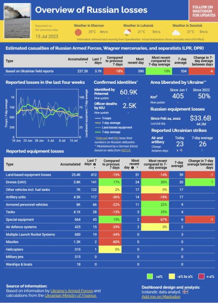 Ukraine Invasion: Part 43