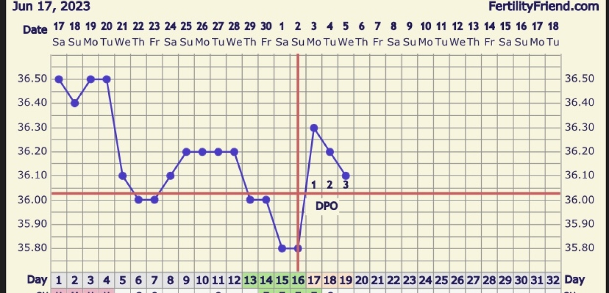 BBT Graph