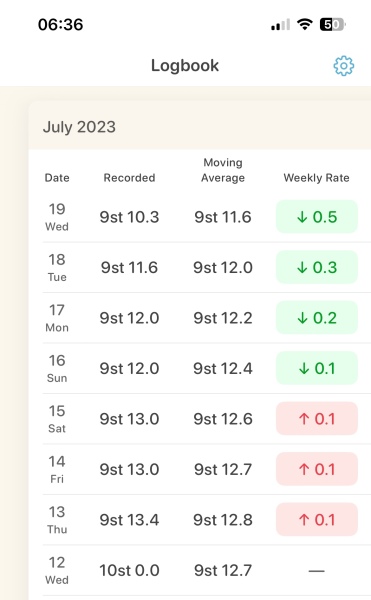 ⭐️LOSE IT! July 2023. Summer Edition⭐️