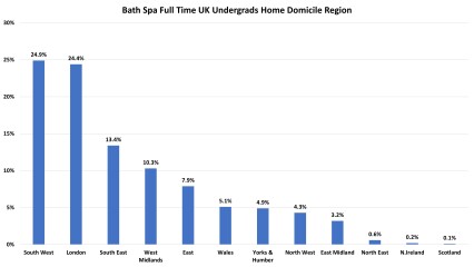 York, Durham, Exeter