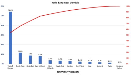 York, Durham, Exeter