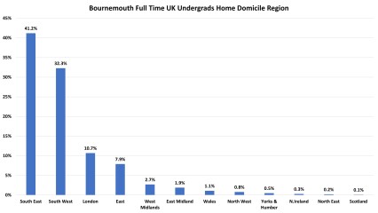 York, Durham, Exeter
