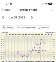 BBT Graph