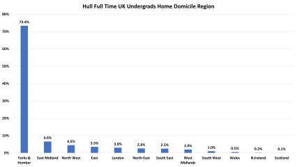 York, Durham, Exeter