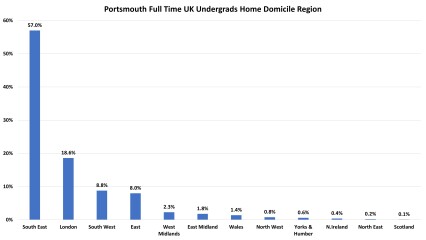 York, Durham, Exeter