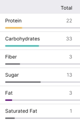 Diet plan to lose a stone or so