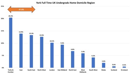 York, Durham, Exeter