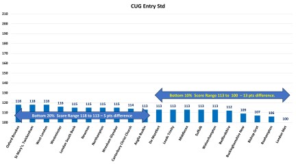 York, Durham, Exeter