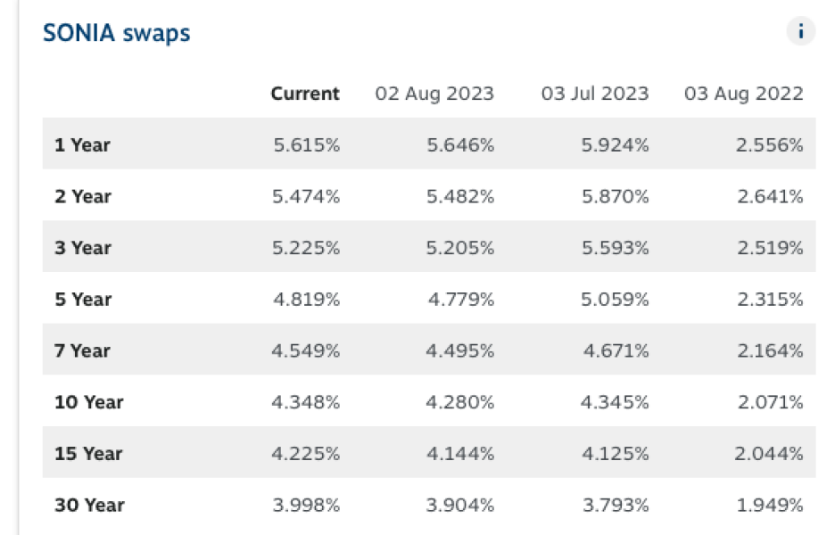 Interest Rates Watch