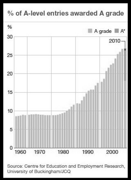 B & C A level grades were ‘RG’ worthy in 80s? What’s changed