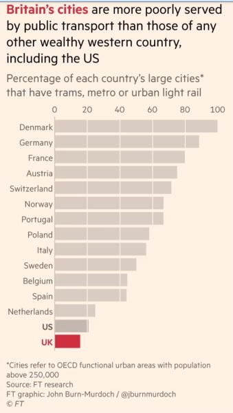 To think it’s shocking how bad Britain has fallen apart compared to other European counties