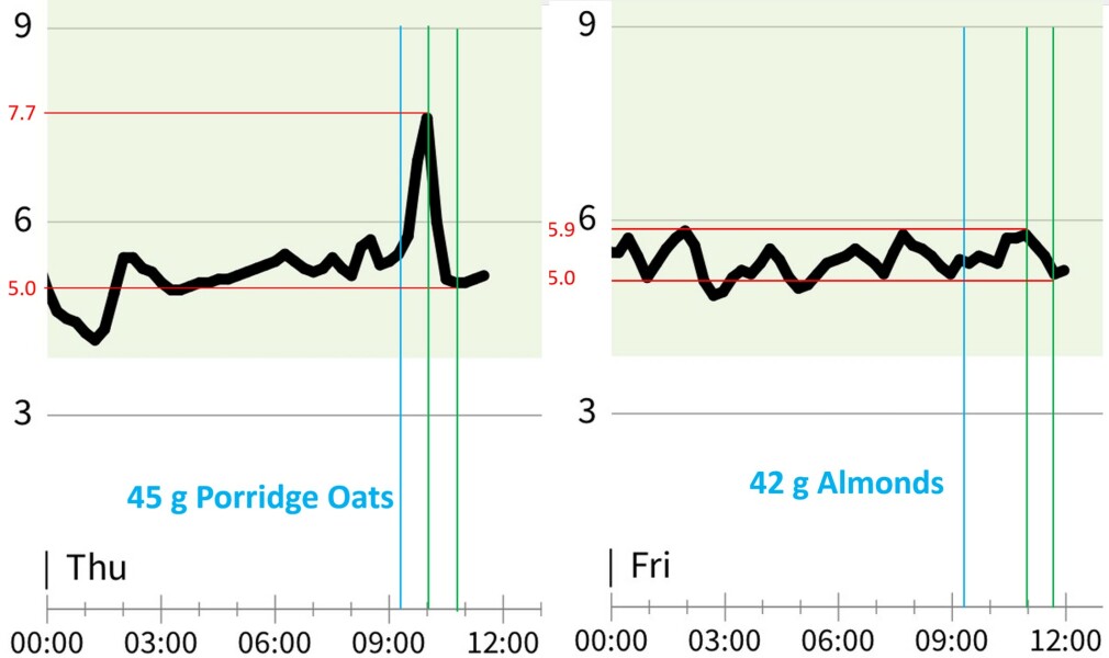 Anyone improving their health following the Glucose Goddess hacks?