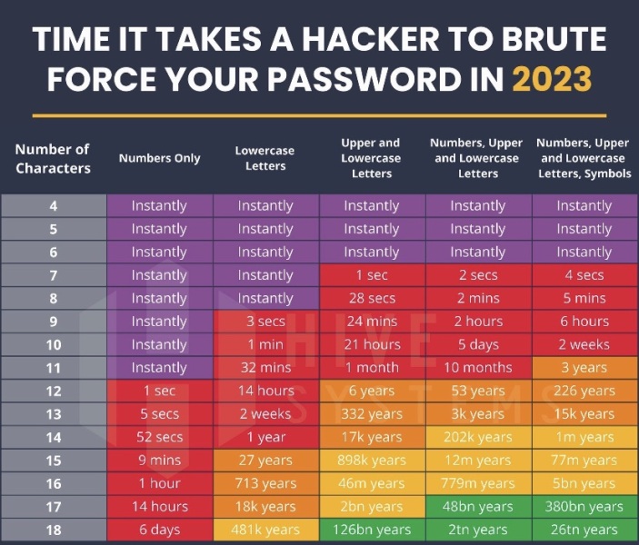 To ask if you use passwords that would pass this test?