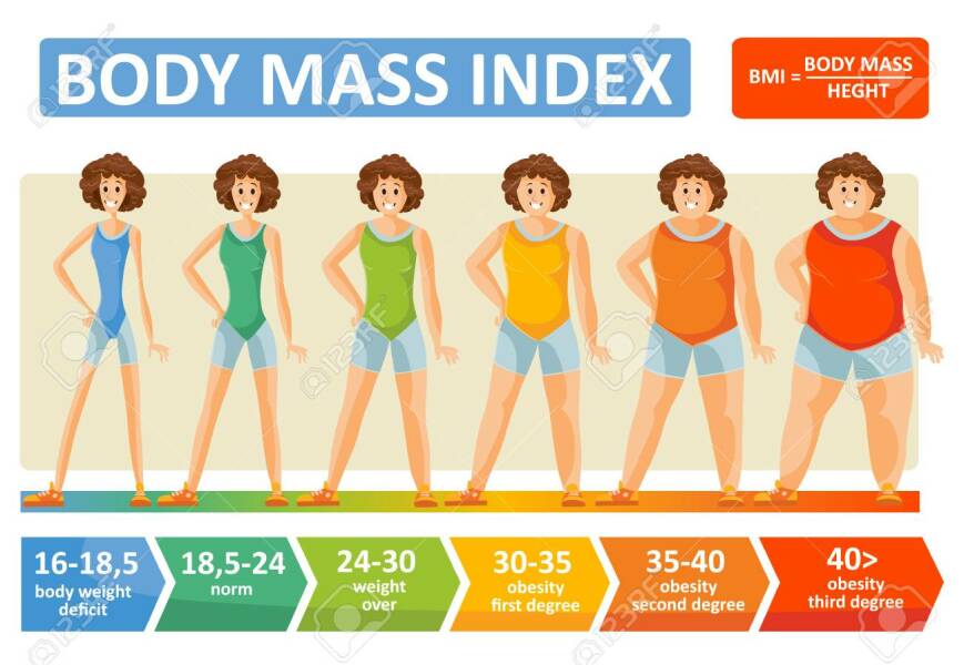 Is my opinion on what is obese wrong?
