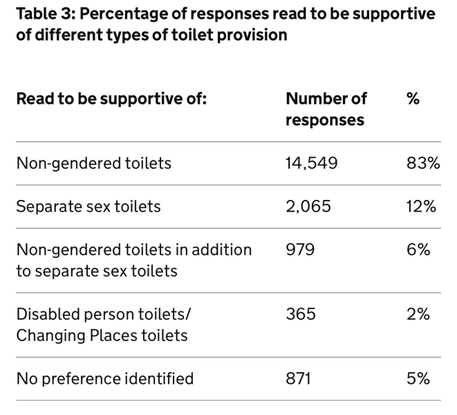 ‘Gender-neutral’ lavatories are an invasion of women’s privacy - Kemi Badenoch