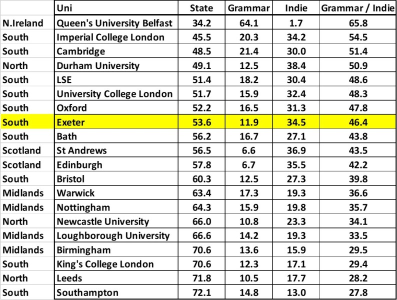 Exeter uni reassurance please!