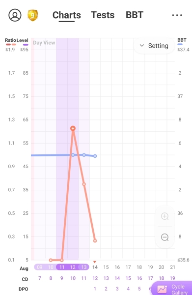 No BBT rise after ovulation?