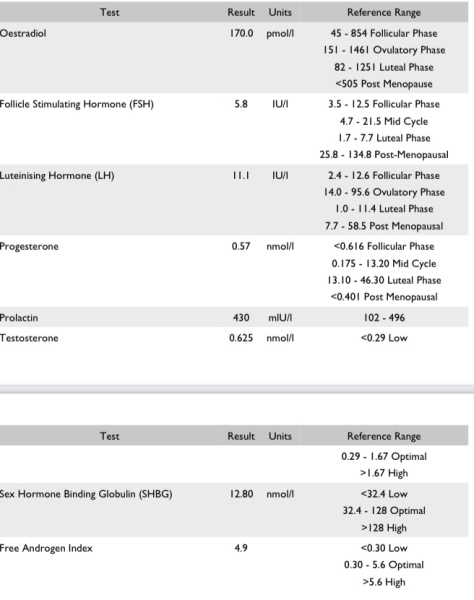 Please can someone help me with my hormone results?