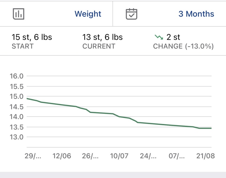 What am I doing wrong? Not losing weight!