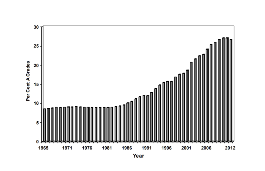 B & C A level grades were ‘RG’ worthy in 80s? What’s changed