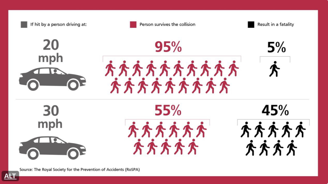 Do you obey 20mph speed limits (be honest)?