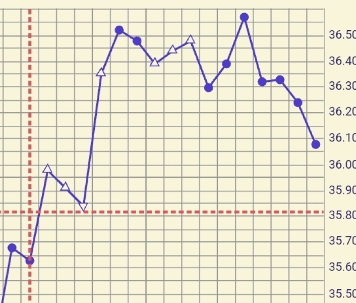 Bbt chart. Is af on way