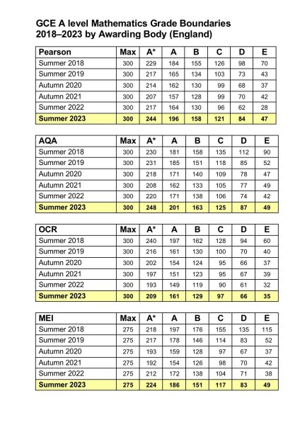 What a shitshow A level marking and university admissions are this year