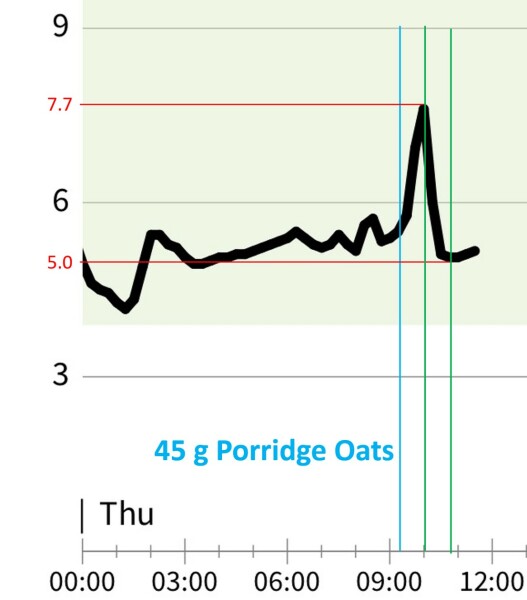 Anyone improving their health following the Glucose Goddess hacks?