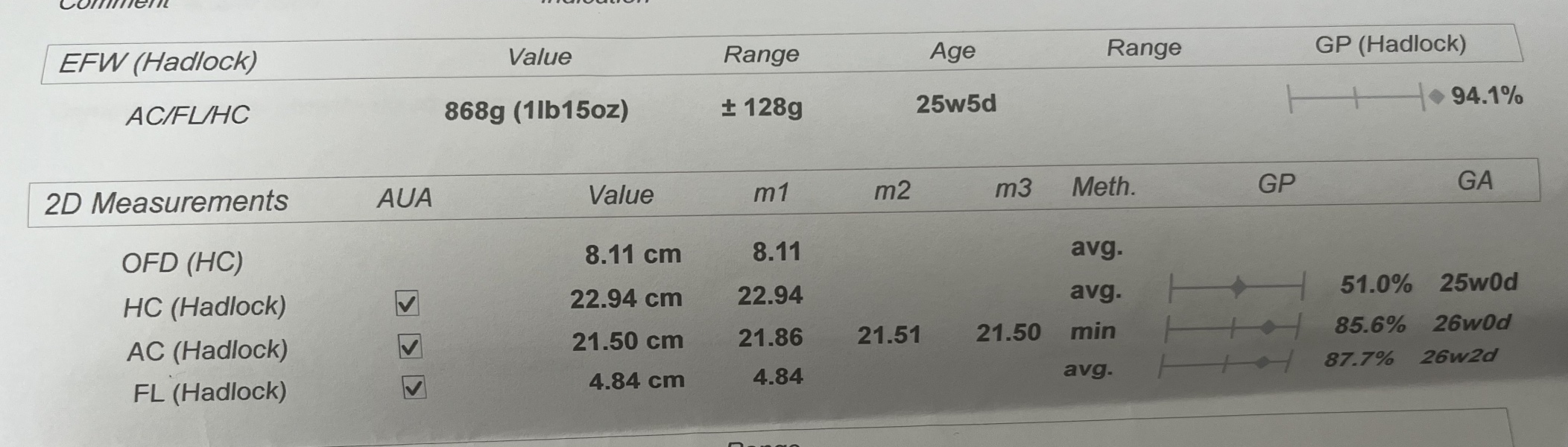 94th centile at 24 weeks!?