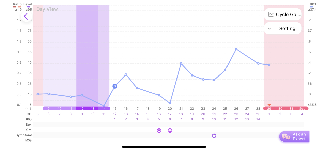 Did I ovulate this month?
