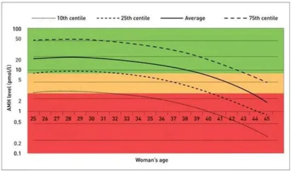 How quickly do amh levels decline. / what is normal for my age