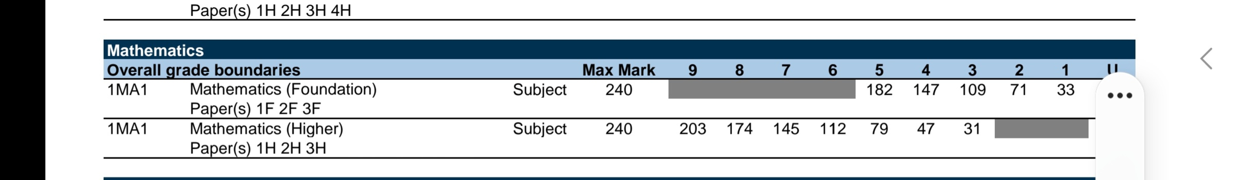 Grade boundaries...