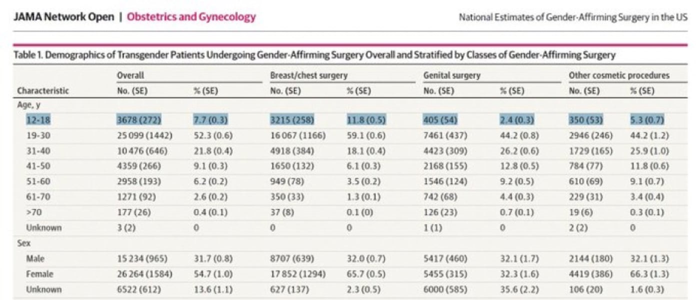 Gender-affirming surgeries in the US nearly tripled before pandemic dip - new study